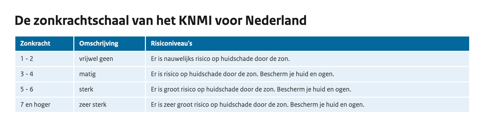 zonnekracht schaal: wanneer beschermen tegen de schadelijke stralen van de zon